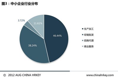 中小企业数量