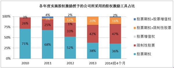 留学指南 美通社 >> 正文  2013 年 42% 的公司授予了限制性股票,使用